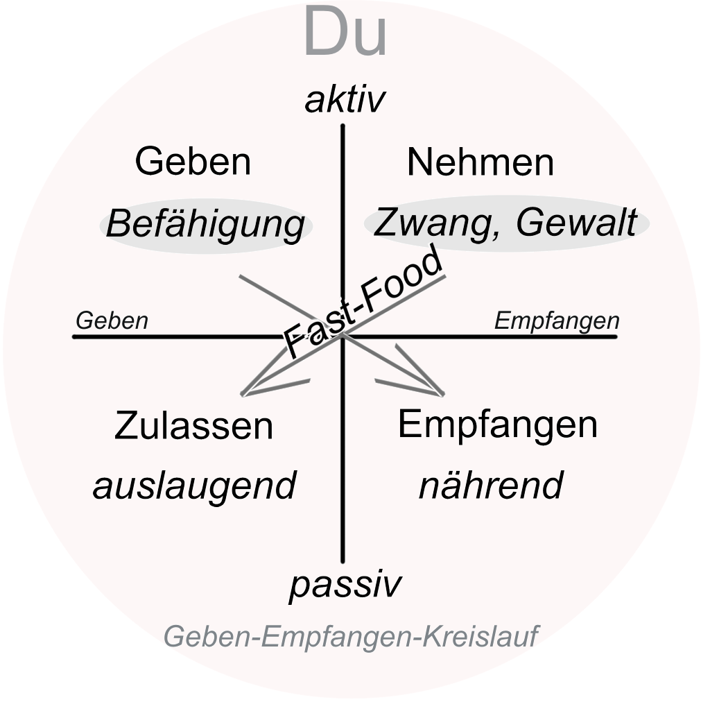 Geben und Empfangen-Kreislauf