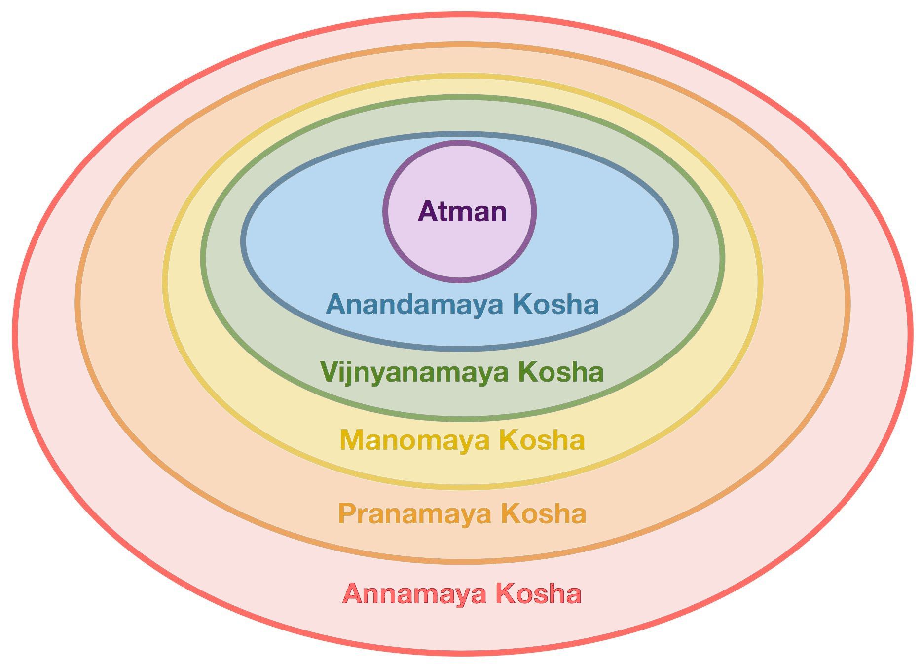 Jnana Yoga - Fünf Hüllen