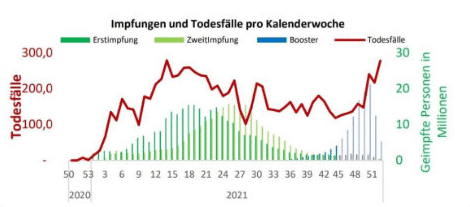 Impfungen und Todesfälle