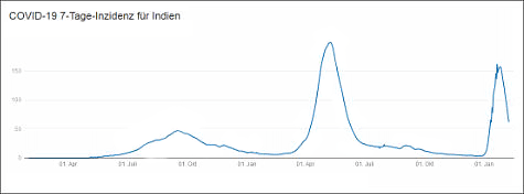 7-Tage-Inzidenz