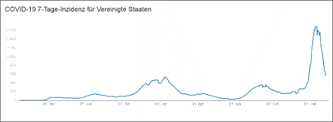 7-Tage-Inzidenz