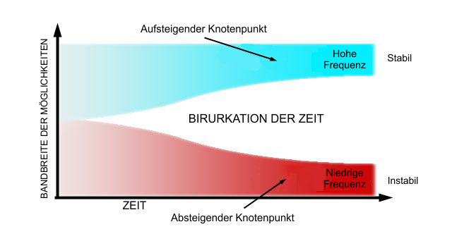 bifurcation