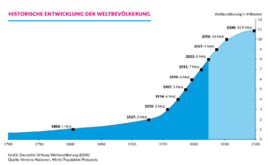 Das Märchen von der Überbevölkerung