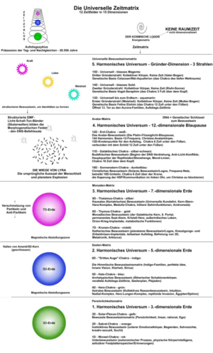 Die universelle Zeitmatrix