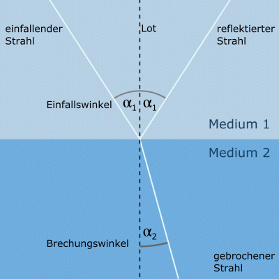 lichtbrechung