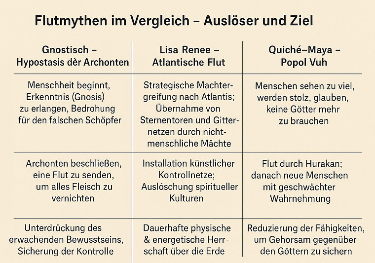Flutmythen im Vergleich