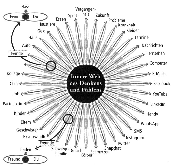 energie folgt aufmerksamkeit