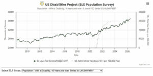 Behinderungen in den USA seit Corona-Impfung um 23% gestiegen
