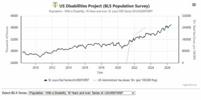 Behinderungen in den USA seit Corona-Impfung um 23% gestiegen