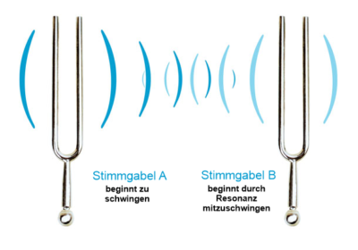 Gesetz der Resonanz